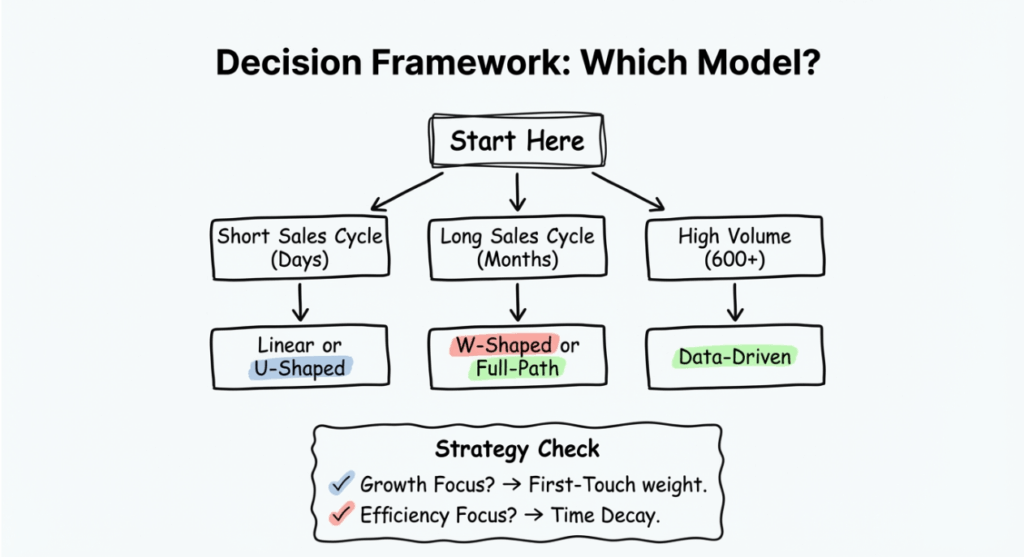 how to choose the right attribution model