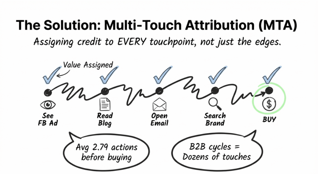 multi touch attribution models explained